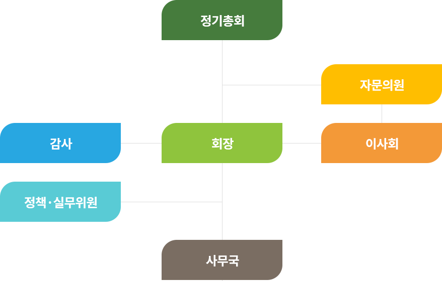 조직도